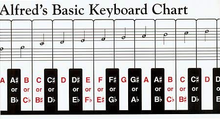 Electronics Keyboard Chart Keyboard Chart | Better Music
