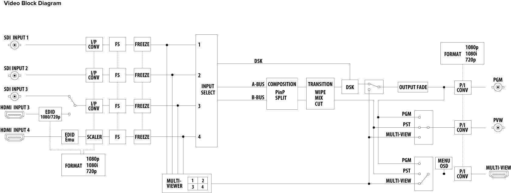 Roland AV V1SDI 3G-SDI Video Switcher (V-1SDI)