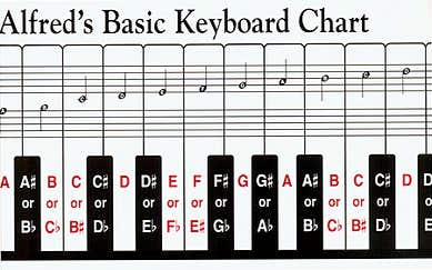 Keyboard Chart