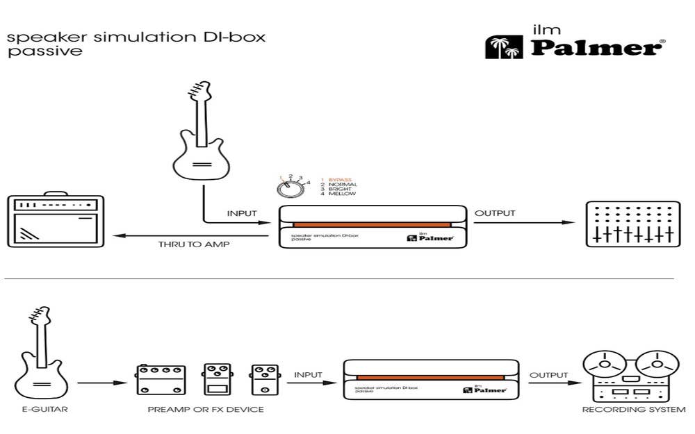 Palmer RIVER ilm - Passive Speaker Simulation DI-Box