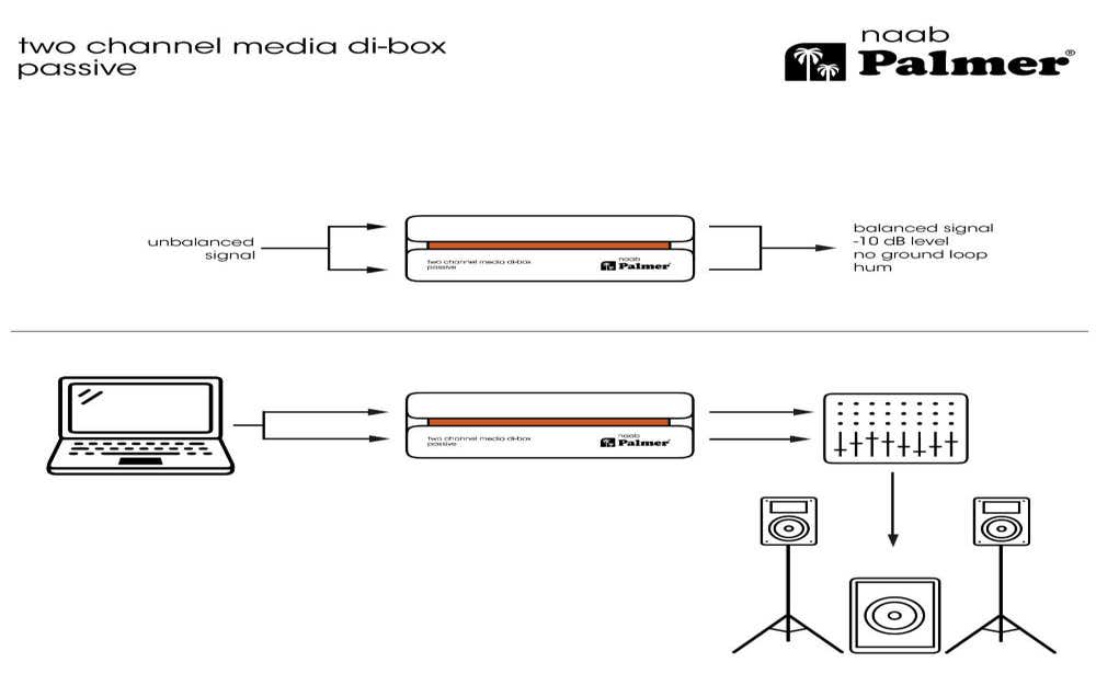 Palmer RIVER Naab - Passive 2-Channel Media DI-Box